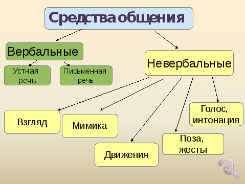 Общение 6 класс