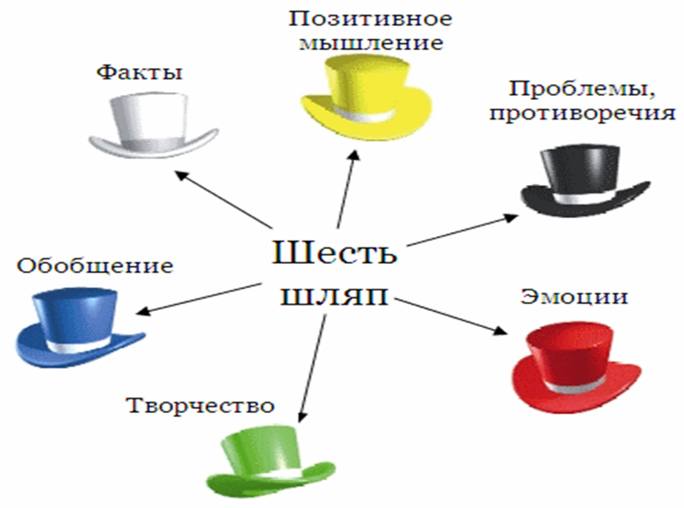 Метод де Боно шесть шляп. Методика 6 шляп Эдварда де Боно. Методика Боно 6 шляп мышления. 6 Шляп мышления де Боно белая шляпа.