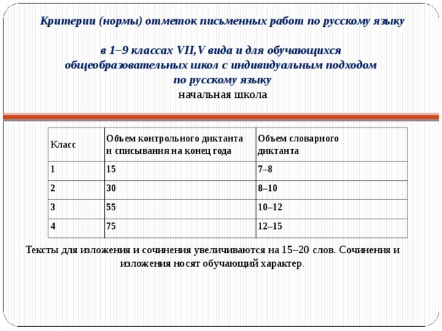 Анализ контрольного диктанта. Критерии нормы. Критерии нормы в русском языке. Нормы отметок по математике.