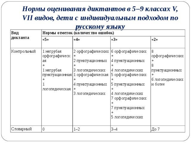 Овз критерии. Критерии оценивания контрольного диктанта 9 класс. Критерии оценки диктанта в 5 классе. Нормы оценки диктанта по русскому языку в 5. Критерии оценки диктанта 7 класс по русскому языку.