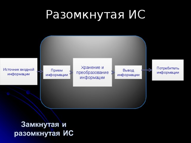 Разомкнутая ИС Источник входной информации Хранение и преобразование информации Потребитель информации Прием информации Вывод информации 