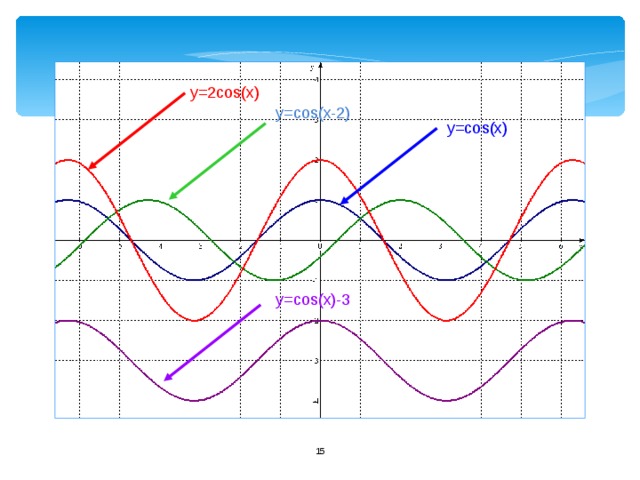 y=2cos(x) y=cos(x-2) y=cos(x) y=cos(x)-3  