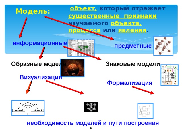  объект, который отражает существенные признаки изучаемого объекта, процесса или явления .  Модель: информационные предметные Образные модели Знаковые модели Визуализация Формализация различные формы анимация формальные языки необходимость моделей и пути построения  