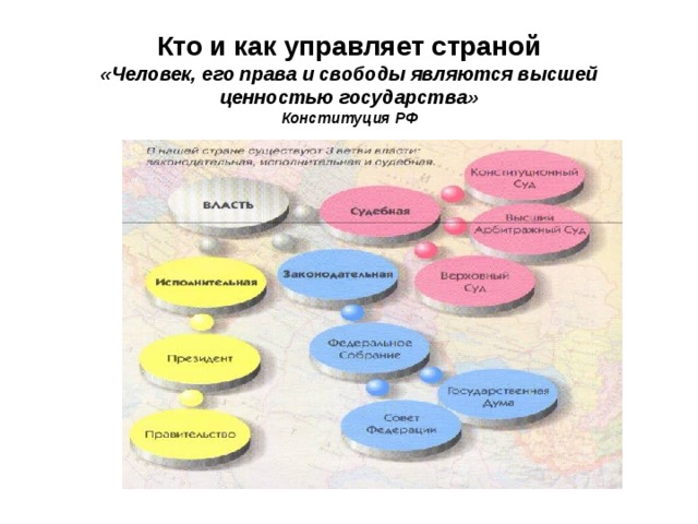 Кто и как управляет страной  «Человек, его права и свободы являются высшей ценностью государства»  Конституция РФ 