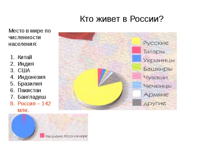 Кто живет в России? Место в мире по численности населения: Китай Индия США Индонезия Бразилия Пакистан Бангладеш Россия – 142 млн.  