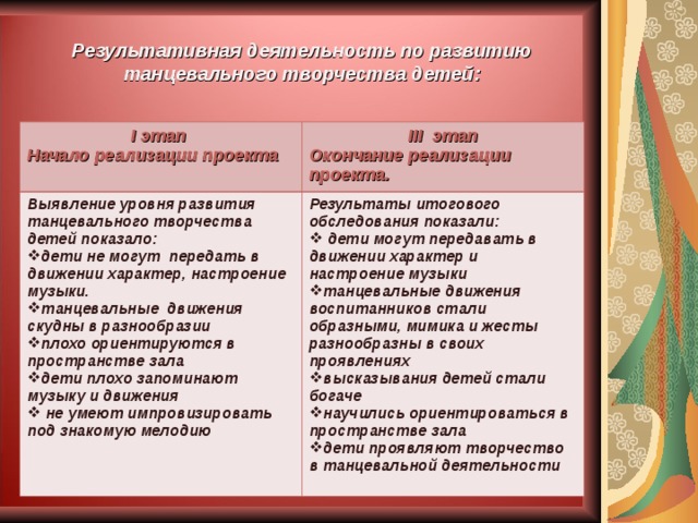  Результативная деятельность по развитию танцевального творчества детей:   I этап Начало реализации проекта III этап Окончание реализации проекта. Выявление уровня развития танцевального творчества детей показало: дети не могут передать в движении характер, настроение музыки. танцевальные движения скудны в разнообразии плохо ориентируются в пространстве зала дети плохо запоминают музыку и движения  не умеют импровизировать под знакомую мелодию Результаты итогового обследования показали:   дети могут передавать в движении характер и настроение музыки танцевальные движения воспитанников стали образными, мимика и жесты разнообразны в своих проявлениях высказывания детей стали богаче научились ориентироваться в пространстве зала дети проявляют творчество в танцевальной деятельности 
