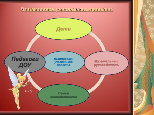 Взаимосвязь участников проекта: 