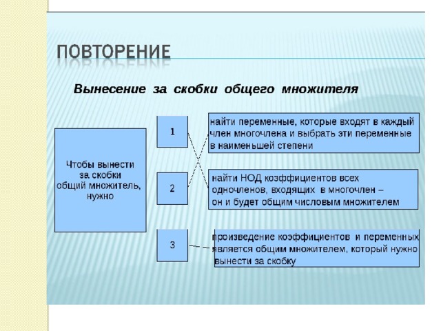 План конспект вынесение общего множителя за скобки