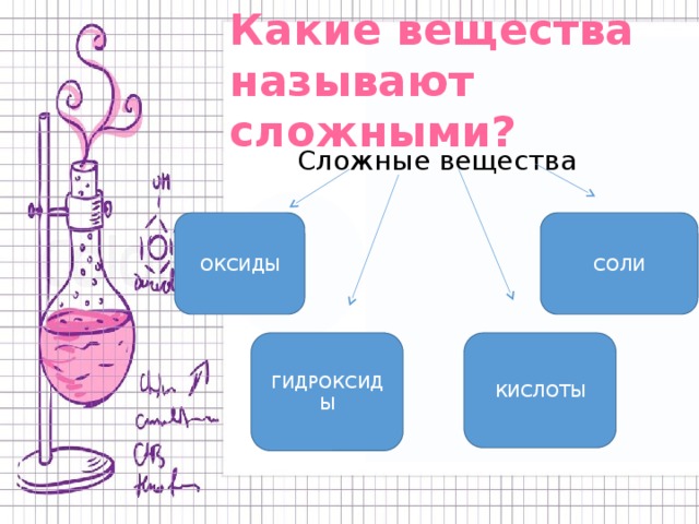 Какие вещества называют сложными? Сложные вещества ОКСИДЫ СОЛИ ГИДРОКСИДЫ КИСЛОТЫ 