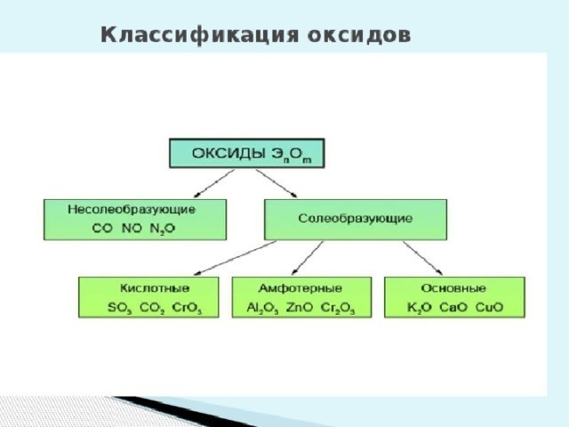 Оксиды несолеобразующие и солеобразующие схема