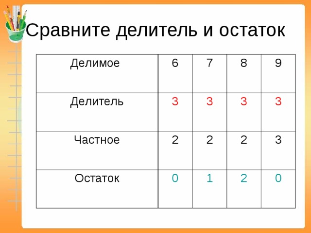 Найти по рисунку делимое делитель неполное частное и остаток