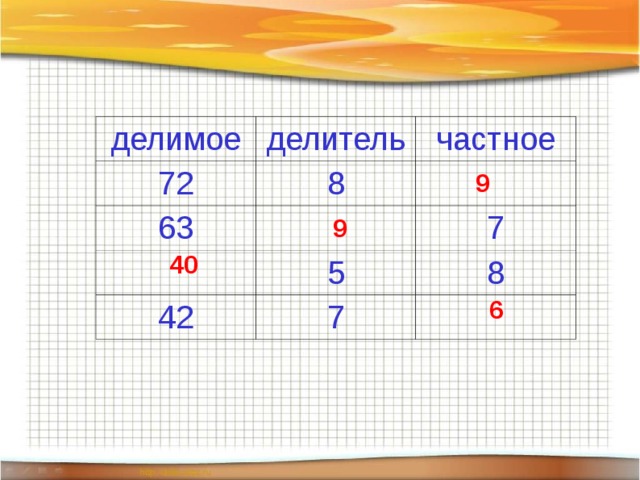 Делимое делитель частное таблица 3 класс примеры Делимое. Делитель - Начальные классы - Презентации