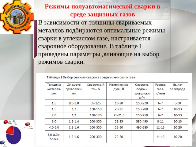 Режимы полуавтоматической сварки в среде защитных газов В зависимости от толщины свариваемых металлов подбираются оптимальные режимы сварки в углекислом газе, настраивается сварочное оборудование. В таблице 1 приведены параметры ,влияющие на выбор режимов сварки. 