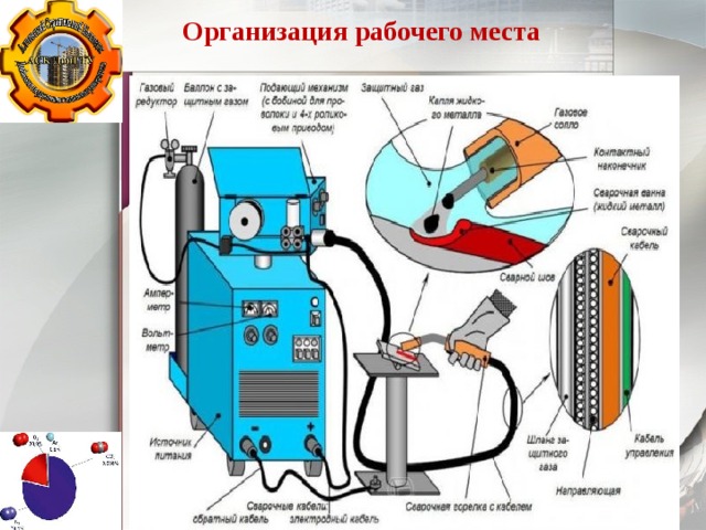 Организация рабочего места 