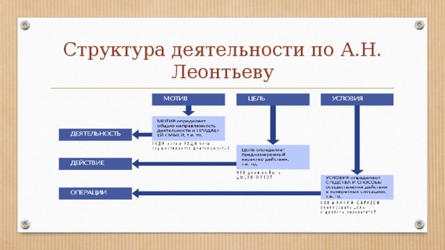 Уровни эмоций по а н леонтьеву. Структура деятельности по Леонтьеву схема. Иерархия деятельности по Леонтьеву. Деятельность по структуре Леонтьева. Структуру деятельности а.н. Леонтьева.