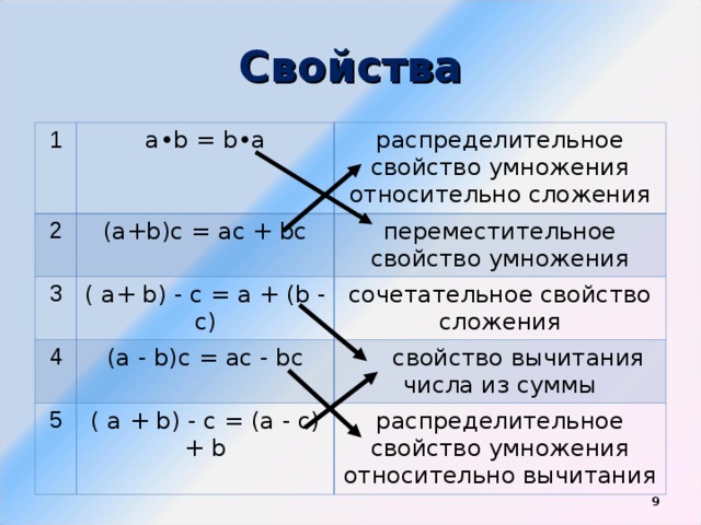 Свойства 1 a•b = b•a 2 распределительное свойство умножения относительно сложения (a+b)c  =  ac + bc 3 ( a+ b) - c  =  a + (b - c) переместительное свойство умножения 4 (a - b)c  =  ac - bc 5 сочетательное свойство сложения ( a + b) - c  =  (a - c) + b  свойство вычитания числа из суммы распределительное свойство умножения относительно вычитания  