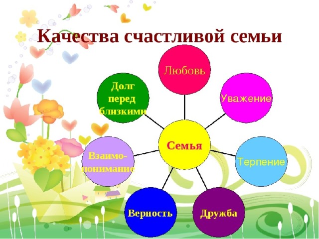 Семь качеств семьи. Качества семьи. Качества счастливой семьи. Качества дружной семьи. Главные качества счастливой семьи.