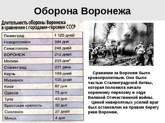 Оборона Воронежа  Сражение за Воронеж было кровопролитным. Оно было частью Сталинградской битвы, которая положила начало коренному перелому в ходе Великой Отечественной войны.  Ценой невероятных усилий враг был остановлен на правом берегу реки Воронеж.