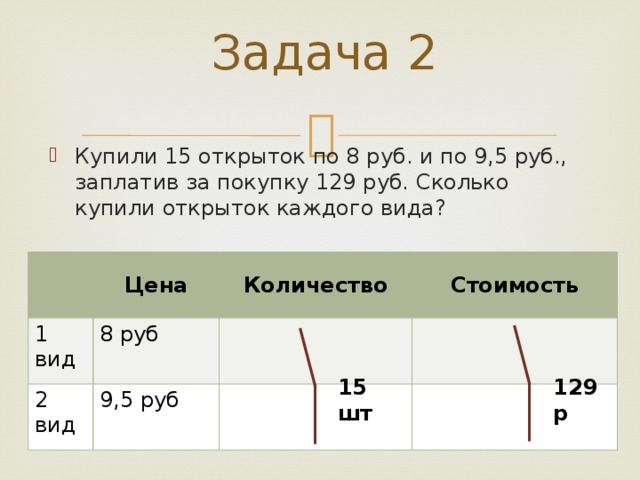 Задача 2 Купили 15 открыток по 8 руб. и по 9,5 руб., заплатив за покупку 129 руб. Сколько купили открыток каждого вида? Цена 1 вид Количество 2 вид 8 руб Стоимость 9,5 руб 15 шт 129 р 