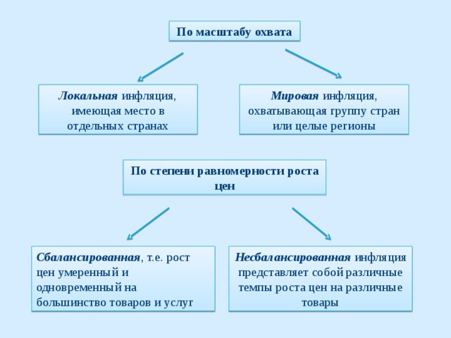 Масштаб охвата. Инфляция по степени охвата. В зависимости от масштаба охвата инфляция делится на. Инфляция по степени равномерности. Локальная инфляция.