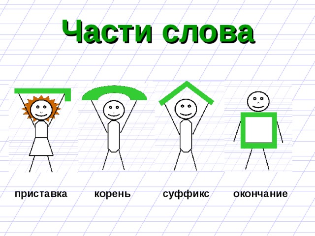 Части слова приставка корень суффикс окончание 