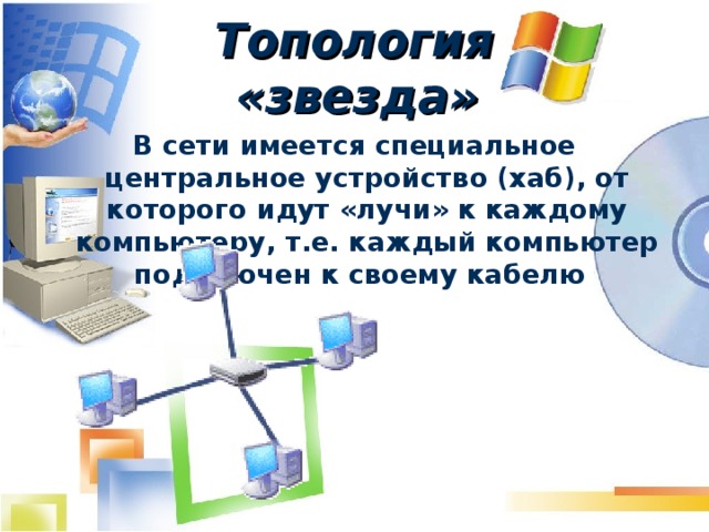 Топология  «звезда»  В сети имеется специальное центральное устройство (хаб), от которого идут «лучи» к каждому компьютеру, т.е. каждый компьютер подключен к своему кабелю  