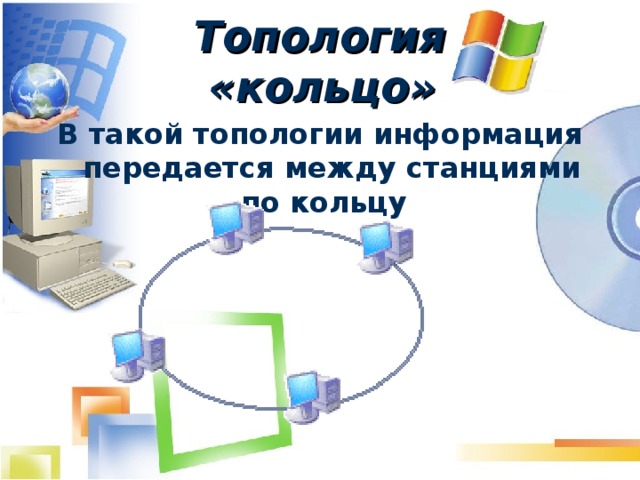 Топология  «кольцо»  В такой топологии информация передается между станциями по кольцу  