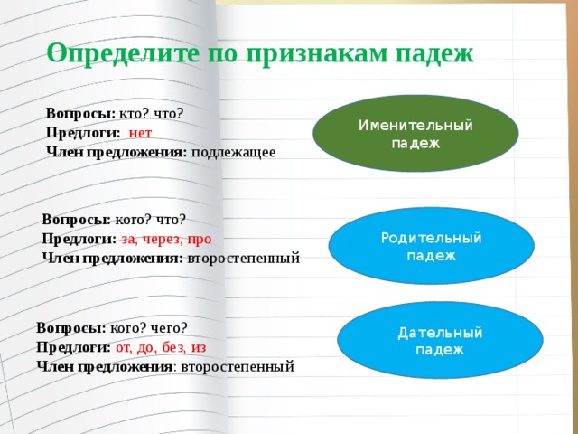 Определите по признакам падеж Именительный падеж Вопросы: кто? что? Предлоги: нет Член предложения: подлежащее Вопросы: кого? что? Предлоги: за, через, про Член предложения: второстепенный Родительный падеж Дательный падеж Вопросы: кого? чего? Предлоги: от, до, без, из Член предложения : второстепенный 