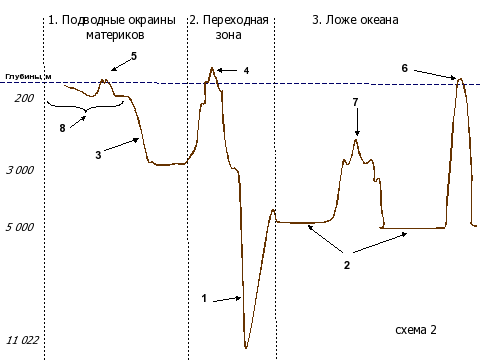 Профиль дна мирового океана схема