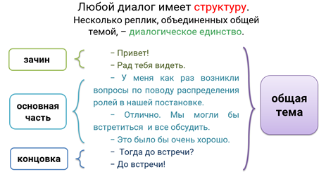 Диалог речи. Диалог конспект урока. Диалог пример. Структура диалога. Диалог схемы и примеры.