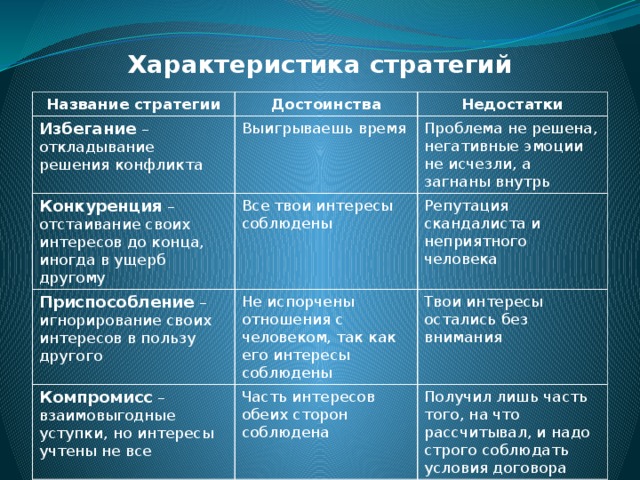 Характеристика стратегий Название стратегии Достоинства Избегание – откладывание решения конфликта Недостатки Выигрываешь время Конкуренция – отстаивание своих интересов до конца, иногда в ущерб другому Приспособление – игнорирование своих интересов в пользу другого Все твои интересы соблюдены Проблема не решена, негативные эмоции не исчезли, а загнаны внутрь Репутация скандалиста и неприятного человека Компромисс – взаимовыгодные уступки, но интересы учтены не все Не испорчены отношения с человеком, так как его интересы соблюдены Твои интересы остались без внимания Часть интересов обеих сторон соблюдена Сотрудничество – взаимовыгодный вариант решения конфликта Получил лишь часть того, на что рассчитывал, и надо строго соблюдать условия договора Учтены интересы обеих сторон Требуется много сил и времени 