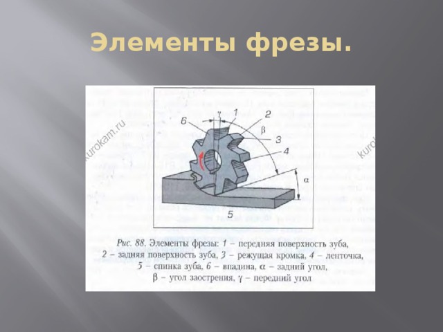 Сопоставьте описание и изображение геометрии фрезы