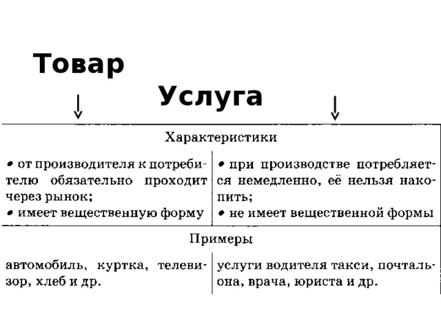 Товар Услуга 