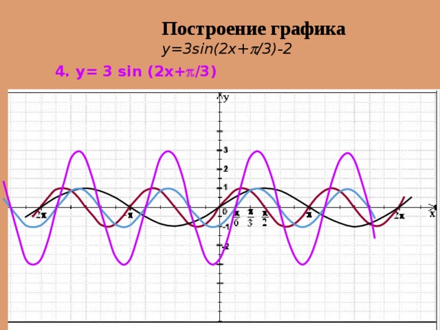 Постройте график y sin x