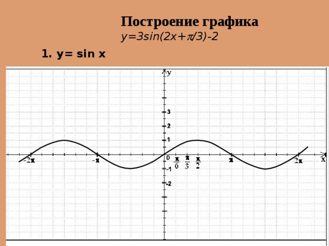 Y sin 2x. Построить график y=sin2x. Y sin3x график. Построить график y sin x п/4. График y=1/3 sin 2x+.