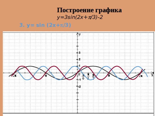 график функции y=sin(x+ п/4)+3 - Знания.site