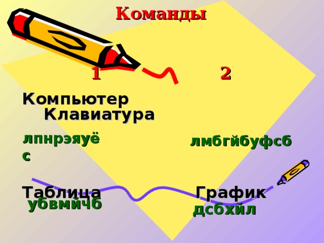 Команды    1     2 Компьютер    Клавиатура    Таблица    График               лпнрэяуёс лмбгйбуфсб  убвмйчб дсбхйл 