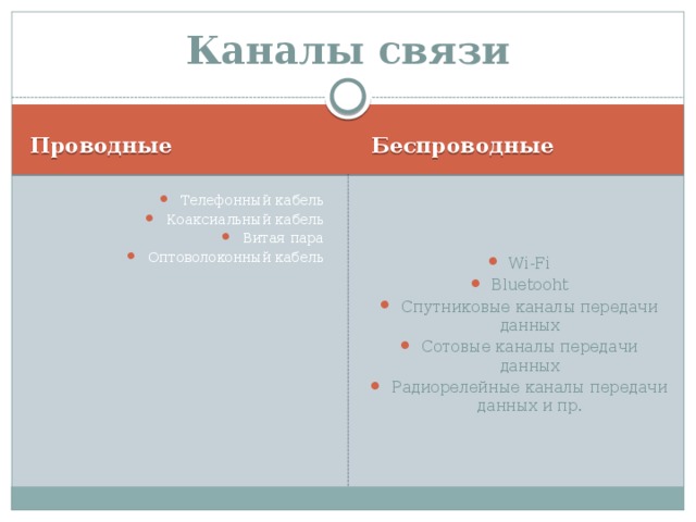 Каналы связи Проводные Беспроводные Телефонный кабель Коаксиальный кабель Витая пара Оптоволоконный кабель Wi-Fi Bluetooht Спутниковые каналы передачи данных Сотовые каналы передачи данных Радиорелейные каналы передачи данных и пр. 