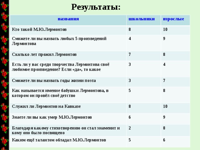 Мое любимое произведение лермонтова. Названия произведений Лермонтова. Тест по творчеству Лермонтова 10 класс с ответами.