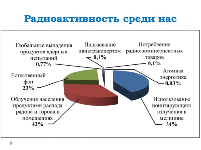 Способы защиты от радиации презентация