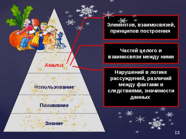 Элементов, взаимосвязей, принципов построения Частей целого и взаимосвязи между ними Анализ Нарушений в логике рассуждений, различий между фактами и следствиями, значимости данных  Использование Понимание Знание