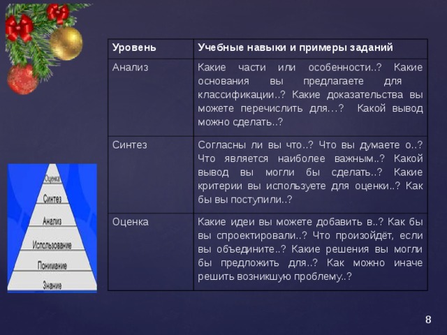 Уровень Учебные навыки и примеры заданий Анализ Какие части или особенности..? Какие основания вы предлагаете для классификации..? Какие доказательства вы можете перечислить для…? Какой вывод можно сделать..? Синтез Согласны ли вы что..? Что вы думаете о..? Что является наиболее важным..? Какой вывод вы могли бы сделать..? Какие критерии вы используете для оценки..? Как бы вы поступили..? Оценка Какие идеи вы можете добавить в..? Как бы вы спроектировали..? Что произойдёт, если вы объедините..? Какие решения вы могли бы предложить для..? Как можно иначе решить возникшую проблему..?