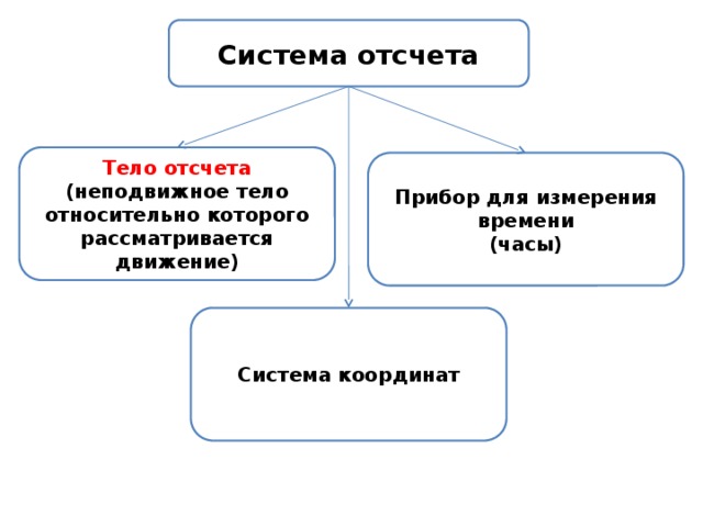 Система отсчета Тело отсчета (неподвижное тело относительно которого рассматривается движение) Прибор для измерения времени (часы) Система координат 
