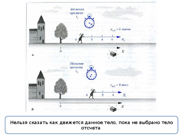 Нельзя сказать как движется данное тело, пока не выбрано тело отсчета 