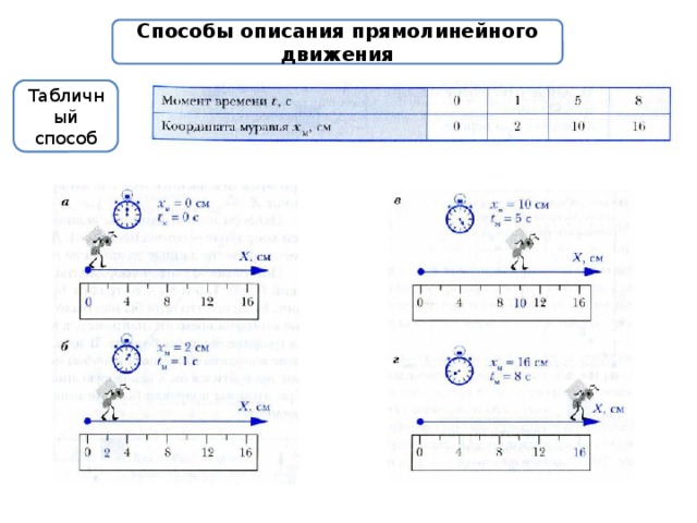 Способы описания прямолинейного движения Табличный способ 