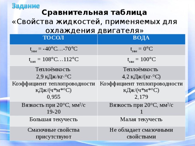 Сравнительная таблица  «Свойства жидкостей, применяемых для охлаждения двигателя» ТОСОЛ ВОДА t зам = -40  C …-70  C t зам = 0  C t кип = 108  C … 112  C t зам = 100  C Теплоёмкость 2,9 кДж/кг  °С Теплоёмкость 4,2 кДж/(кг  °С) Коэффициент теплопроводности кДж/(ч*м*°С) 0,955 Коэффициент теплопроводности кДж/(ч*м*°С) 2,179 Вязкость при 20°С, мм 2 /с 19-20 Вязкость при 20°С, мм 2 /с 1 Большая текучесть Малая текучесть Смазочные свойства присутствуют Не обладает смазочными свойствами 