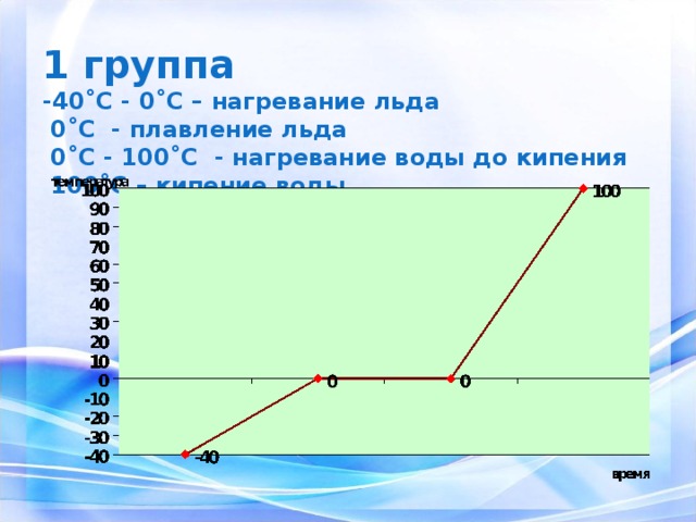 1 группа  -40˚С - 0˚С – нагревание льда  0˚С - плавление льда  0˚С - 100˚С - нагревание воды до кипения  100˚С – кипение воды 