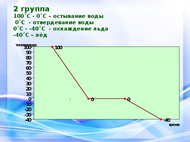 2 группа  100˚С - 0˚С – остывание воды  0˚С - отвердевание воды 0˚С - -40˚С - охлаждение льда -40˚С – лёд 