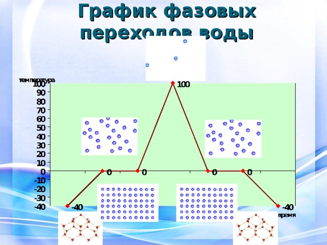 График фазовых переходов воды 