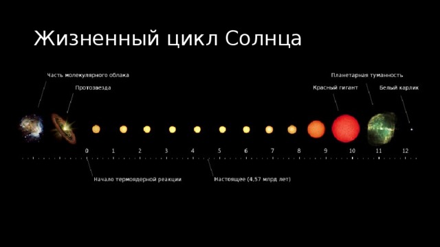Жизненный цикл Солнца 